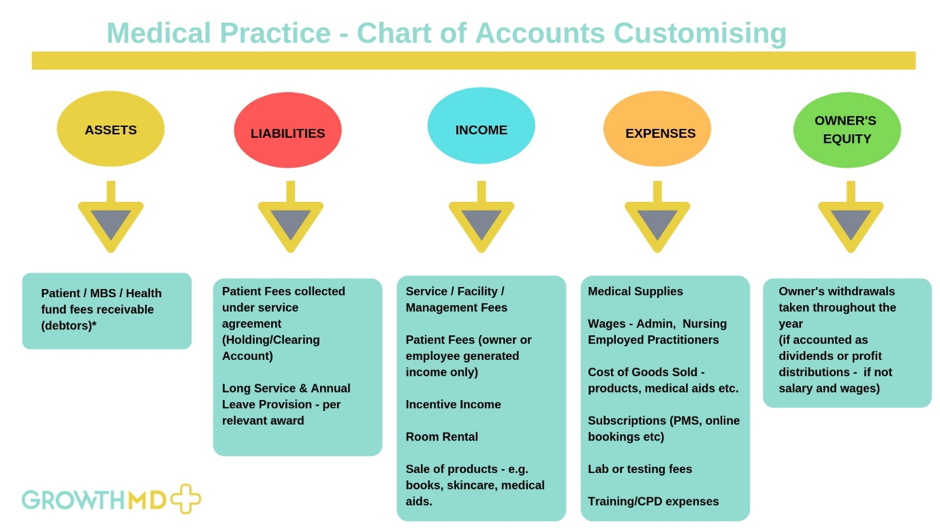 Chart of Accounts (Growth MD)
